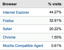 HalfEagle 2009 Browser Stats HalfEagle 2009 Browser Stats