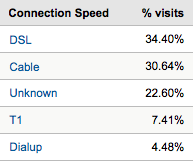 HalfEagle 2009 Connection Speeds HalfEagle 2009 Connection Speeds