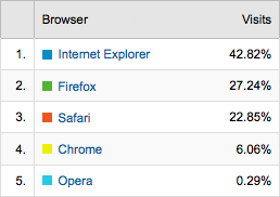 HalfEagle 2010 Browser Stats HalfEagle 2010 Browser Stats
